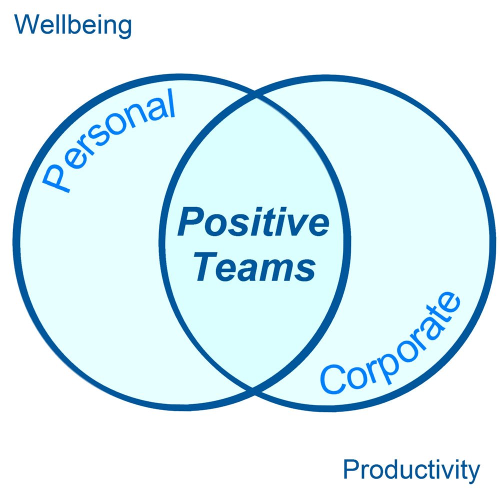 Positive Team values